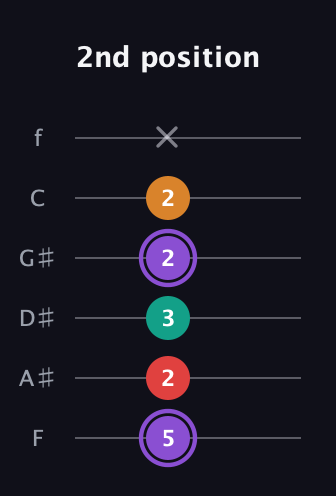 A♯ Augmented Added 9th guitar tab — 2nd position (5 2 3 2 2 x) in Half-Step Down (E♭A♭D♭G♭B♭E♭) · Capo 2