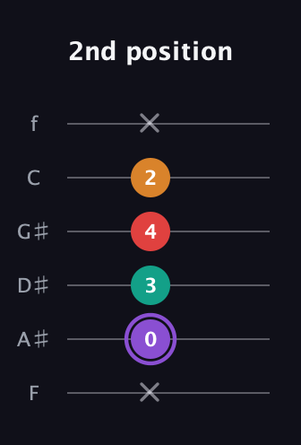 A♯ Augmented Added 9th guitar tab — 2nd position (x 0 3 4 2 x) in Half-Step Down (E♭A♭D♭G♭B♭E♭) · Capo 2