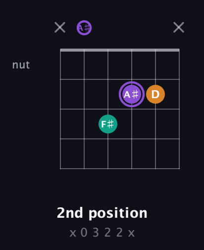A♯ Augmented Flat 13th guitar chord — 2nd position (x 0 3 2 2 x) fretboard diagram in Half-Step Down (E♭A♭D♭G♭B♭E♭) · Capo 2