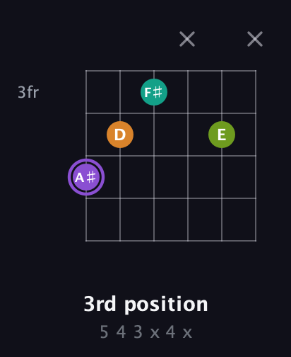 A♯ Augmented Flat 5th guitar chord — 3rd position (5 4 3 x 4 x) fretboard diagram in Half-Step Down (E♭A♭D♭G♭B♭E♭) · Capo 2