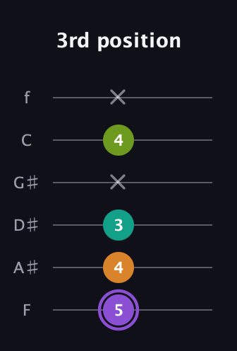 A♯ Augmented Flat 5th guitar tab — 3rd position (5 4 3 x 4 x) in Half-Step Down (E♭A♭D♭G♭B♭E♭) · Capo 2