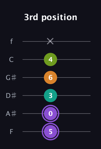 A♯ Augmented Flat 5th guitar tab — 3rd position (5 0 3 6 4 x) in Half-Step Down (E♭A♭D♭G♭B♭E♭) · Capo 2