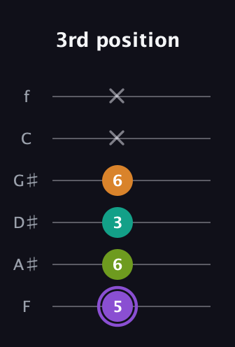 A♯ Augmented Flat 5th guitar tab — 3rd position (5 6 3 6 x x) in Half-Step Down (E♭A♭D♭G♭B♭E♭) · Capo 2