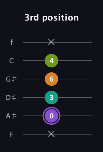 A♯ Augmented Flat 5th guitar tab — 3rd position (x 0 3 6 4 x) in Half-Step Down (E♭A♭D♭G♭B♭E♭) · Capo 2