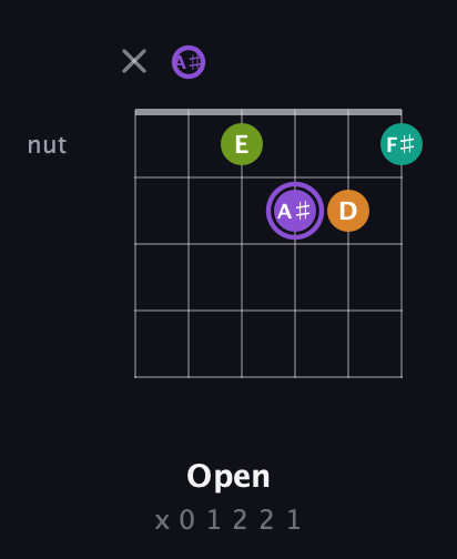 A♯ Augmented Flat 5th guitar chord — Open (x 0 1 2 2 1) fretboard diagram in Half-Step Down (E♭A♭D♭G♭B♭E♭) · Capo 2