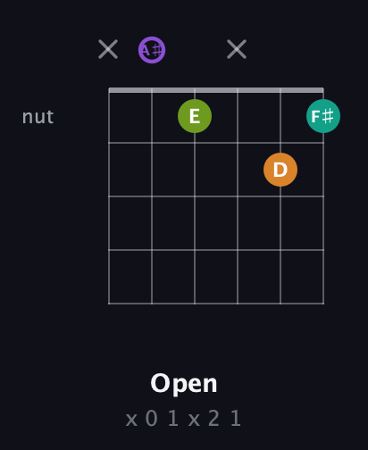 A♯ Augmented Flat 5th guitar chord — Open (x 0 1 x 2 1) fretboard diagram in Half-Step Down (E♭A♭D♭G♭B♭E♭) · Capo 2