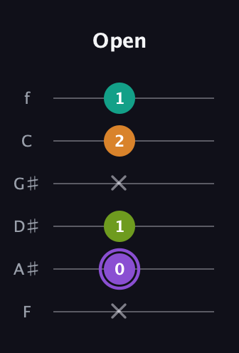A♯ Augmented Flat 5th guitar tab — Open (x 0 1 x 2 1) in Half-Step Down (E♭A♭D♭G♭B♭E♭) · Capo 2