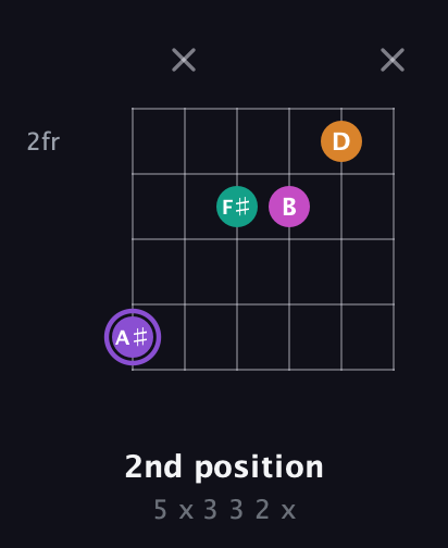 A♯ Augmented Flat 9th guitar chord — 2nd position (5 x 3 3 2 x) fretboard diagram in Half-Step Down (E♭A♭D♭G♭B♭E♭) · Capo 2