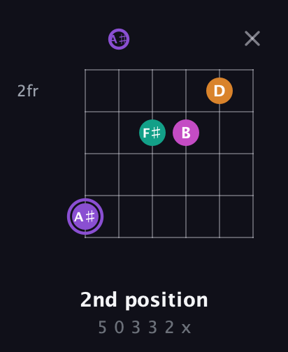 A♯ Augmented Flat 9th guitar chord — 2nd position (5 0 3 3 2 x) fretboard diagram in Half-Step Down (E♭A♭D♭G♭B♭E♭) · Capo 2