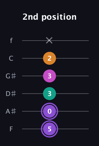 A♯ Augmented Flat 9th guitar tab — 2nd position (5 0 3 3 2 x) in Half-Step Down (E♭A♭D♭G♭B♭E♭) · Capo 2