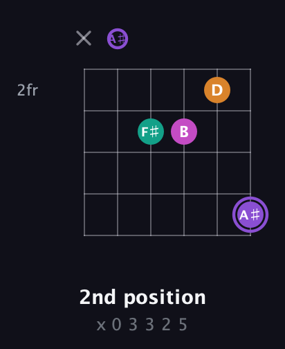 A♯ Augmented Flat 9th guitar chord — 2nd position (x 0 3 3 2 5) fretboard diagram in Half-Step Down (E♭A♭D♭G♭B♭E♭) · Capo 2