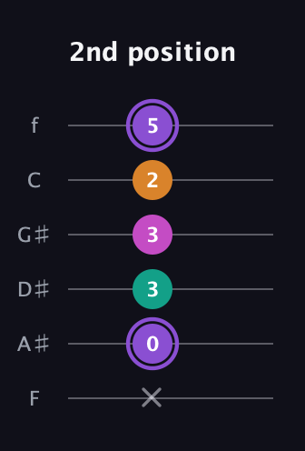 A♯ Augmented Flat 9th guitar tab — 2nd position (x 0 3 3 2 5) in Half-Step Down (E♭A♭D♭G♭B♭E♭) · Capo 2