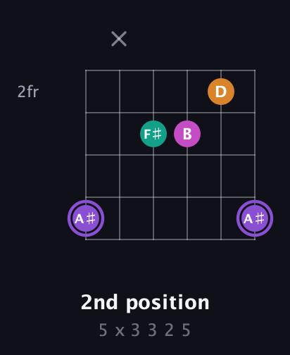 A♯ Augmented Flat 9th guitar chord — 2nd position (5 x 3 3 2 5) fretboard diagram in Half-Step Down (E♭A♭D♭G♭B♭E♭) · Capo 2