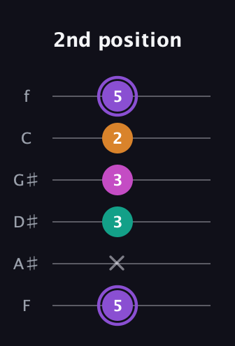 A♯ Augmented Flat 9th guitar tab — 2nd position (5 x 3 3 2 5) in Half-Step Down (E♭A♭D♭G♭B♭E♭) · Capo 2