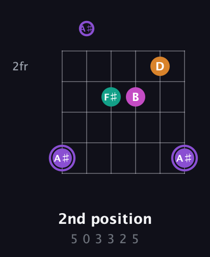 A♯ Augmented Flat 9th guitar chord — 2nd position (5 0 3 3 2 5) fretboard diagram in Half-Step Down (E♭A♭D♭G♭B♭E♭) · Capo 2