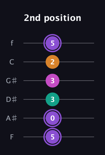 A♯ Augmented Flat 9th guitar tab — 2nd position (5 0 3 3 2 5) in Half-Step Down (E♭A♭D♭G♭B♭E♭) · Capo 2