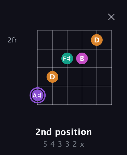 A♯ Augmented Flat 9th guitar chord — 2nd position (5 4 3 3 2 x) fretboard diagram in Half-Step Down (E♭A♭D♭G♭B♭E♭) · Capo 2