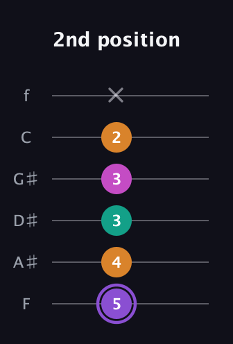 A♯ Augmented Flat 9th guitar tab — 2nd position (5 4 3 3 2 x) in Half-Step Down (E♭A♭D♭G♭B♭E♭) · Capo 2