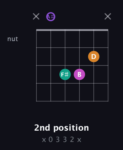 A♯ Augmented Flat 9th guitar chord — 2nd position (x 0 3 3 2 x) fretboard diagram in Half-Step Down (E♭A♭D♭G♭B♭E♭) · Capo 2