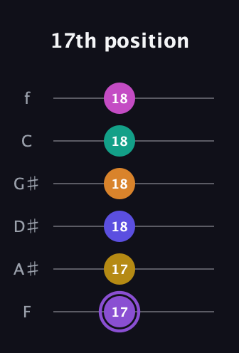 A♯ Augmented-major 11th Flat 9th guitar tab — 17th position (17 17 18 18 18 18) in Half-Step Down (E♭A♭D♭G♭B♭E♭) · Capo 2