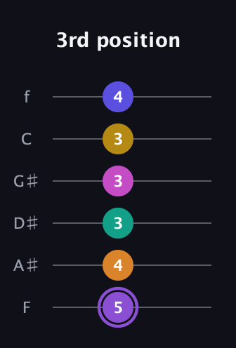 A♯ Augmented-major 11th Flat 9th guitar tab — 3rd position (5 4 3 3 3 4) in Half-Step Down (E♭A♭D♭G♭B♭E♭) · Capo 2