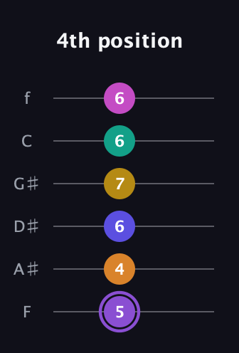 A♯ Augmented-major 11th Flat 9th guitar tab — 4th position (5 4 6 7 6 6) in Half-Step Down (E♭A♭D♭G♭B♭E♭) · Capo 2