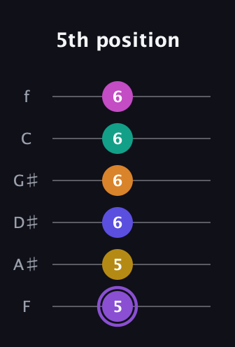 A♯ Augmented-major 11th Flat 9th guitar tab — 5th position (5 5 6 6 6 6) in Half-Step Down (E♭A♭D♭G♭B♭E♭) · Capo 2