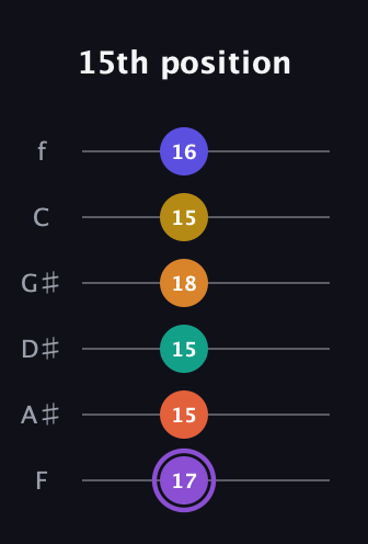 A♯ Augmented-major 11th Sharp 9th guitar tab — 15th position (17 15 15 18 15 16) in Half-Step Down (E♭A♭D♭G♭B♭E♭) · Capo 2