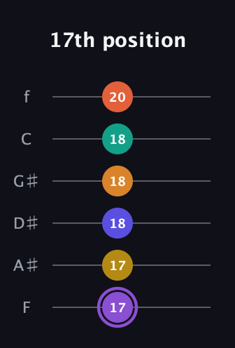 A♯ Augmented-major 11th Sharp 9th guitar tab — 17th position (17 17 18 18 18 20) in Half-Step Down (E♭A♭D♭G♭B♭E♭) · Capo 2