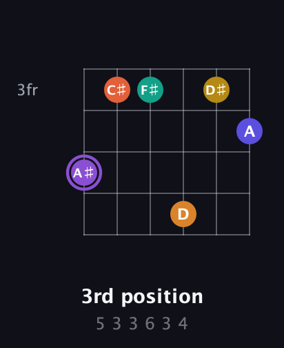 A♯ Augmented-major 11th Sharp 9th guitar chord — 3rd position (5 3 3 6 3 4) fretboard diagram in Half-Step Down (E♭A♭D♭G♭B♭E♭) · Capo 2