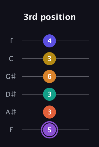 A♯ Augmented-major 11th Sharp 9th guitar tab — 3rd position (5 3 3 6 3 4) in Half-Step Down (E♭A♭D♭G♭B♭E♭) · Capo 2