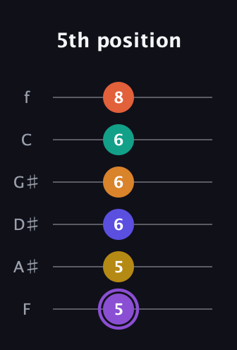 A♯ Augmented-major 11th Sharp 9th guitar tab — 5th position (5 5 6 6 6 8) in Half-Step Down (E♭A♭D♭G♭B♭E♭) · Capo 2