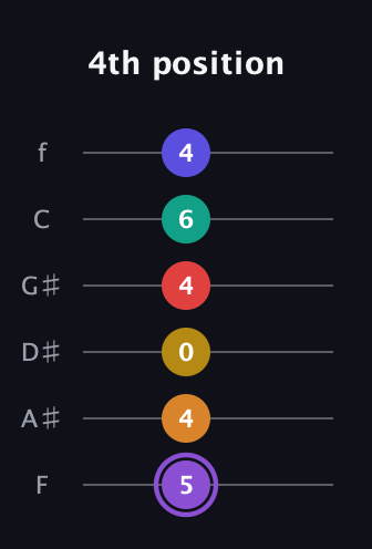 A♯ Augmented-major 11th guitar tab — 4th position (5 4 0 4 6 4) in Half-Step Down (E♭A♭D♭G♭B♭E♭) · Capo 2