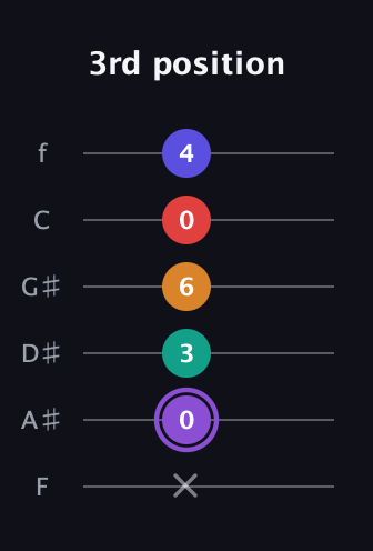 A♯ Augmented-major 7th Added 2nd guitar tab — 3rd position (x 0 3 6 0 4) in Half-Step Down (E♭A♭D♭G♭B♭E♭) · Capo 2
