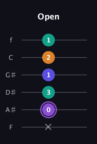 A♯ Augmented-major 7th Flat 13th guitar tab — Open (x 0 3 1 2 1) in Half-Step Down (E♭A♭D♭G♭B♭E♭) · Capo 2