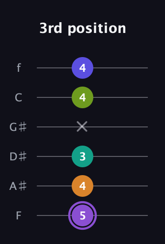 A♯ Augmented-major 7th Flat 5th guitar tab — 3rd position (5 4 3 x 4 4) in Half-Step Down (E♭A♭D♭G♭B♭E♭) · Capo 2