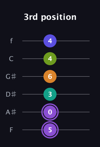 A♯ Augmented-major 7th Flat 5th guitar tab — 3rd position (5 0 3 6 4 4) in Half-Step Down (E♭A♭D♭G♭B♭E♭) · Capo 2
