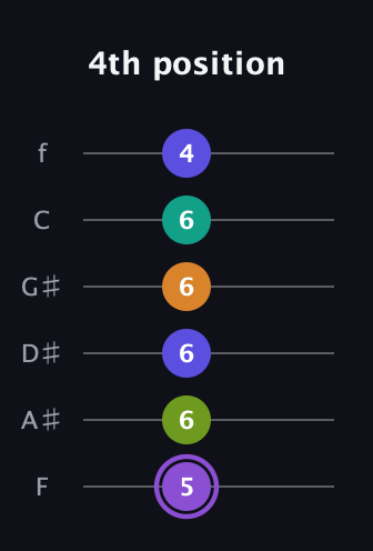 A♯ Augmented-major 7th Flat 5th guitar tab — 4th position (5 6 6 6 6 4) in Half-Step Down (E♭A♭D♭G♭B♭E♭) · Capo 2