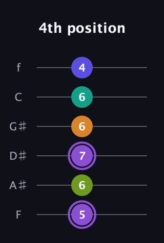 A♯ Augmented-major 7th Flat 5th guitar tab — 4th position (5 6 7 6 6 4) in Half-Step Down (E♭A♭D♭G♭B♭E♭) · Capo 2