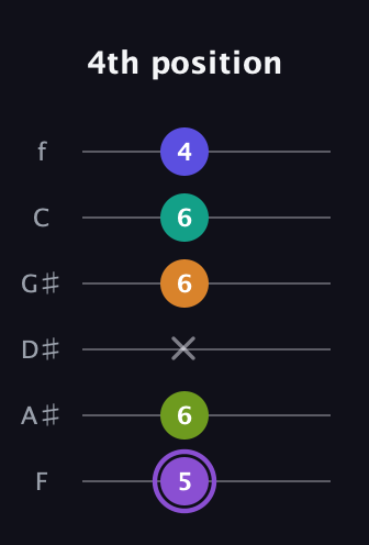 A♯ Augmented-major 7th Flat 5th guitar tab — 4th position (5 6 x 6 6 4) in Half-Step Down (E♭A♭D♭G♭B♭E♭) · Capo 2