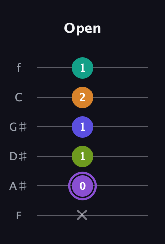 A♯ Augmented-major 7th Flat 5th guitar tab — Open (x 0 1 1 2 1) in Half-Step Down (E♭A♭D♭G♭B♭E♭) · Capo 2