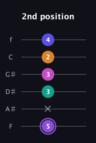 A♯ Augmented-major 7th Flat 9th guitar tab — 2nd position (5 x 3 3 2 4) in Half-Step Down (E♭A♭D♭G♭B♭E♭) · Capo 2