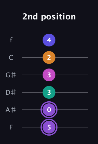 A♯ Augmented-major 7th Flat 9th guitar tab — 2nd position (5 0 3 3 2 4) in Half-Step Down (E♭A♭D♭G♭B♭E♭) · Capo 2
