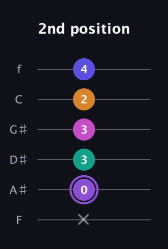 A♯ Augmented-major 7th Flat 9th guitar tab — 2nd position (x 0 3 3 2 4) in Half-Step Down (E♭A♭D♭G♭B♭E♭) · Capo 2