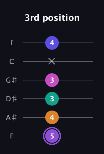 A♯ Augmented-major 7th Flat 9th guitar tab — 3rd position (5 4 3 3 x 4) in Half-Step Down (E♭A♭D♭G♭B♭E♭) · Capo 2