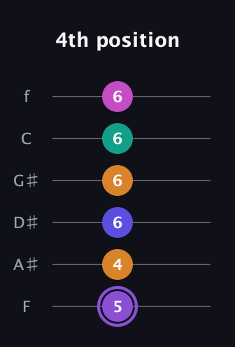 A♯ Augmented-major 7th Flat 9th guitar tab — 4th position (5 4 6 6 6 6) in Half-Step Down (E♭A♭D♭G♭B♭E♭) · Capo 2