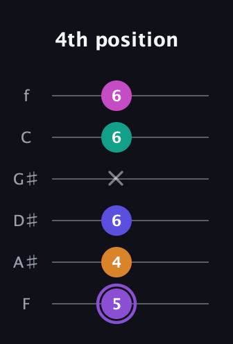 A♯ Augmented-major 7th Flat 9th guitar tab — 4th position (5 4 6 x 6 6) in Half-Step Down (E♭A♭D♭G♭B♭E♭) · Capo 2
