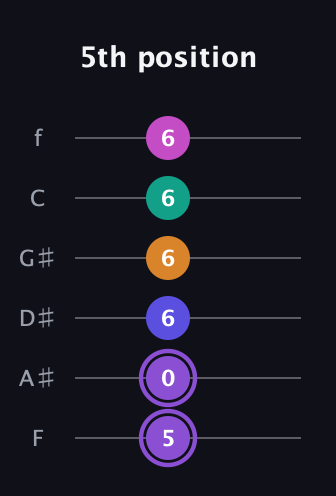A♯ Augmented-major 7th Flat 9th guitar tab — 5th position (5 0 6 6 6 6) in Half-Step Down (E♭A♭D♭G♭B♭E♭) · Capo 2