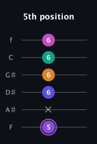 A♯ Augmented-major 7th Flat 9th guitar tab — 5th position (5 x 6 6 6 6) in Half-Step Down (E♭A♭D♭G♭B♭E♭) · Capo 2