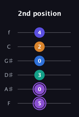 A♯ Augmented-major 7th Sharp 13th guitar tab — 2nd position (5 0 3 0 2 4) in Half-Step Down (E♭A♭D♭G♭B♭E♭) · Capo 2